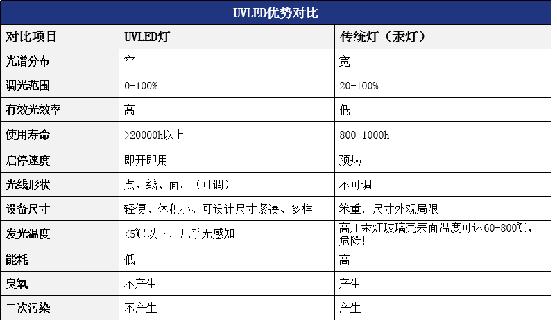 UVLED对比.png