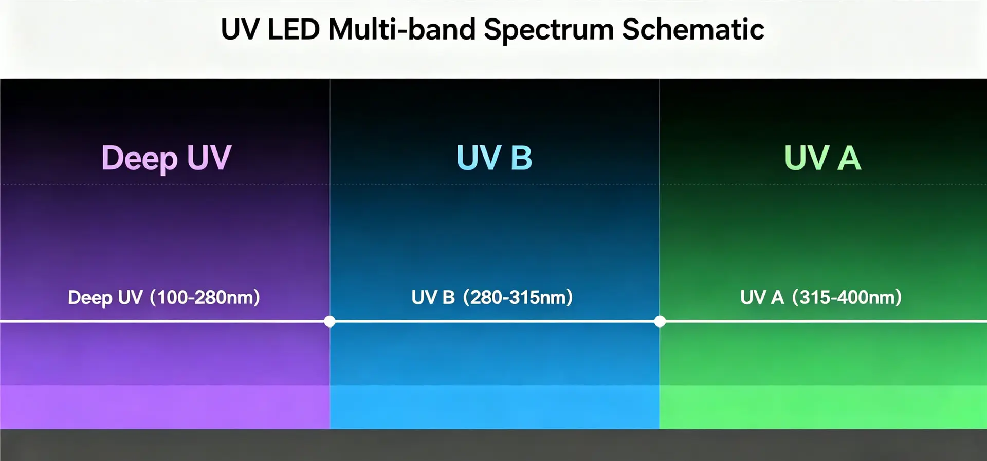 Multi-Wavelength UV LED Curing Light Source